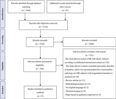 Comorbid Personality Disorders in Individuals With an At-Risk Mental State for Psychosis: A Meta-Analytic Review